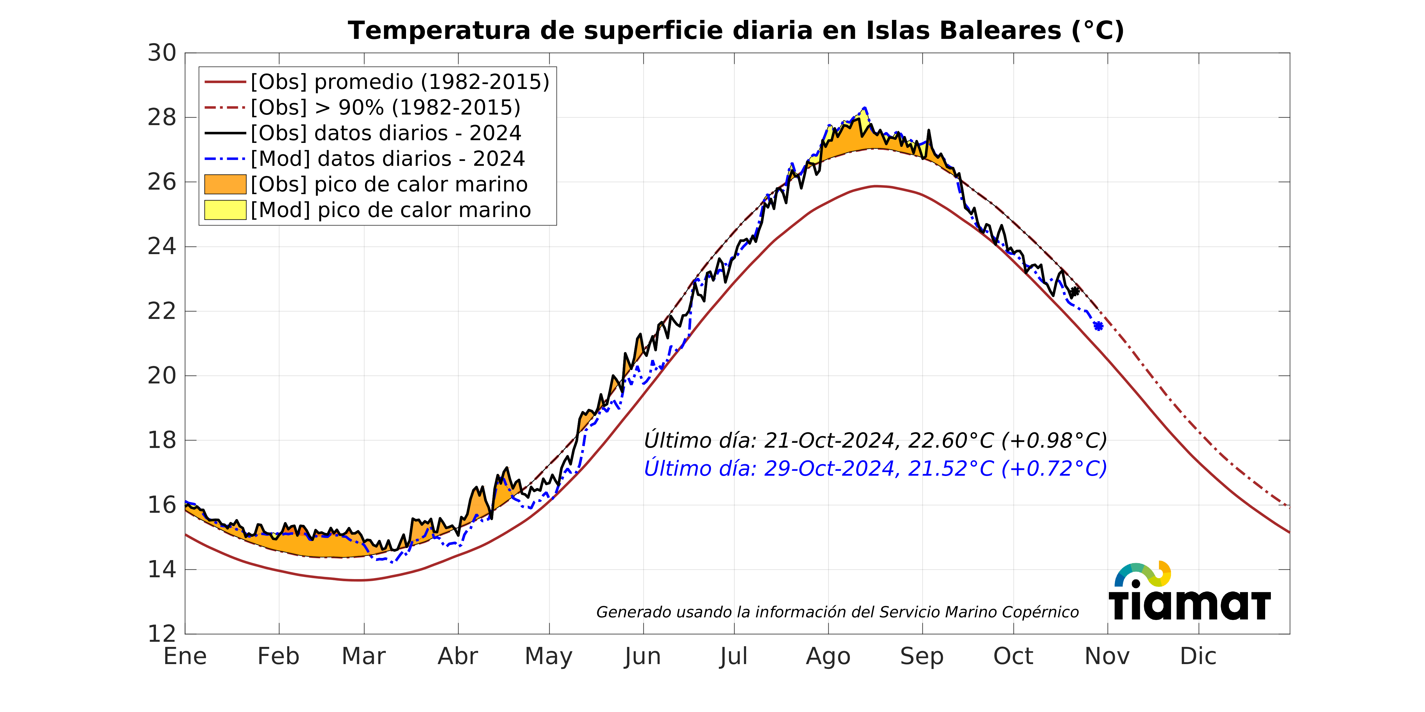 Series temporales regionales de temperatura de superficie del mar diaria para el año en curso, los últimos 3 años y el promedio sobre el periodo 1982-2015.